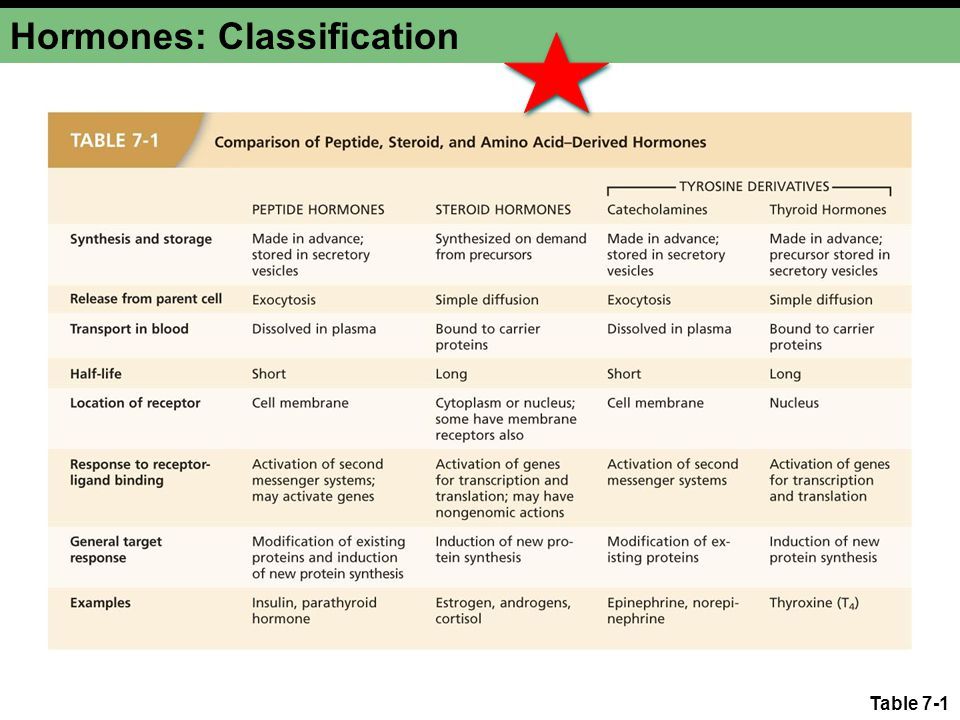 Hormones & Peptides growth hormone