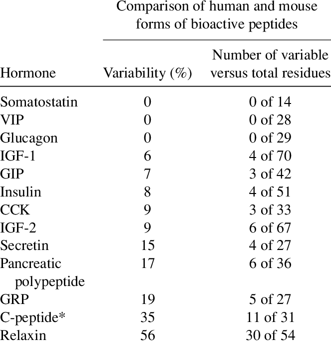 Hormones & Peptides growth hormone